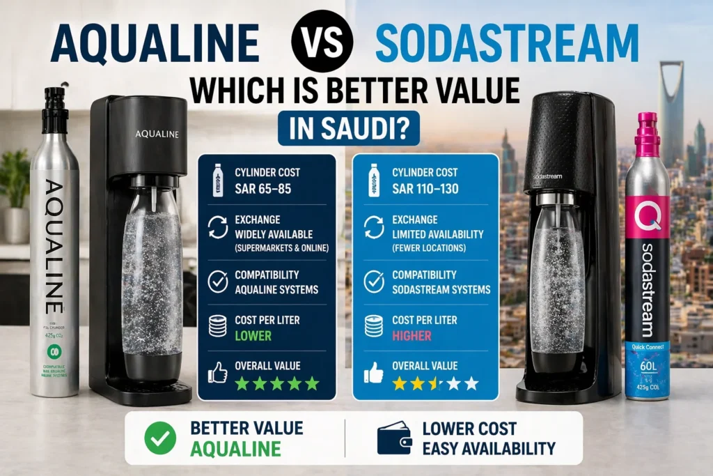 Aqualine vs SodaStream Which is Better Value in Saudi